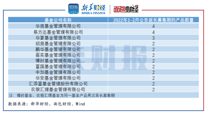 图2:2022年1-2月公告延长募集期产品数量排名靠前的基金公司