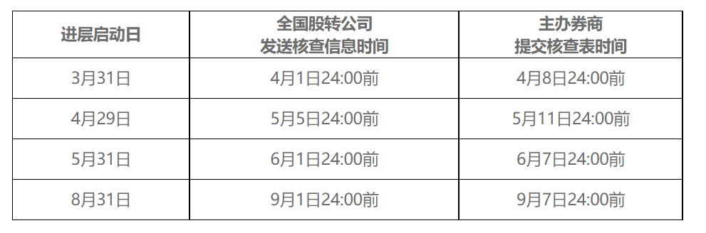 “重磅！新三板分层管理办法修订版正式发布，一年6次进层安排