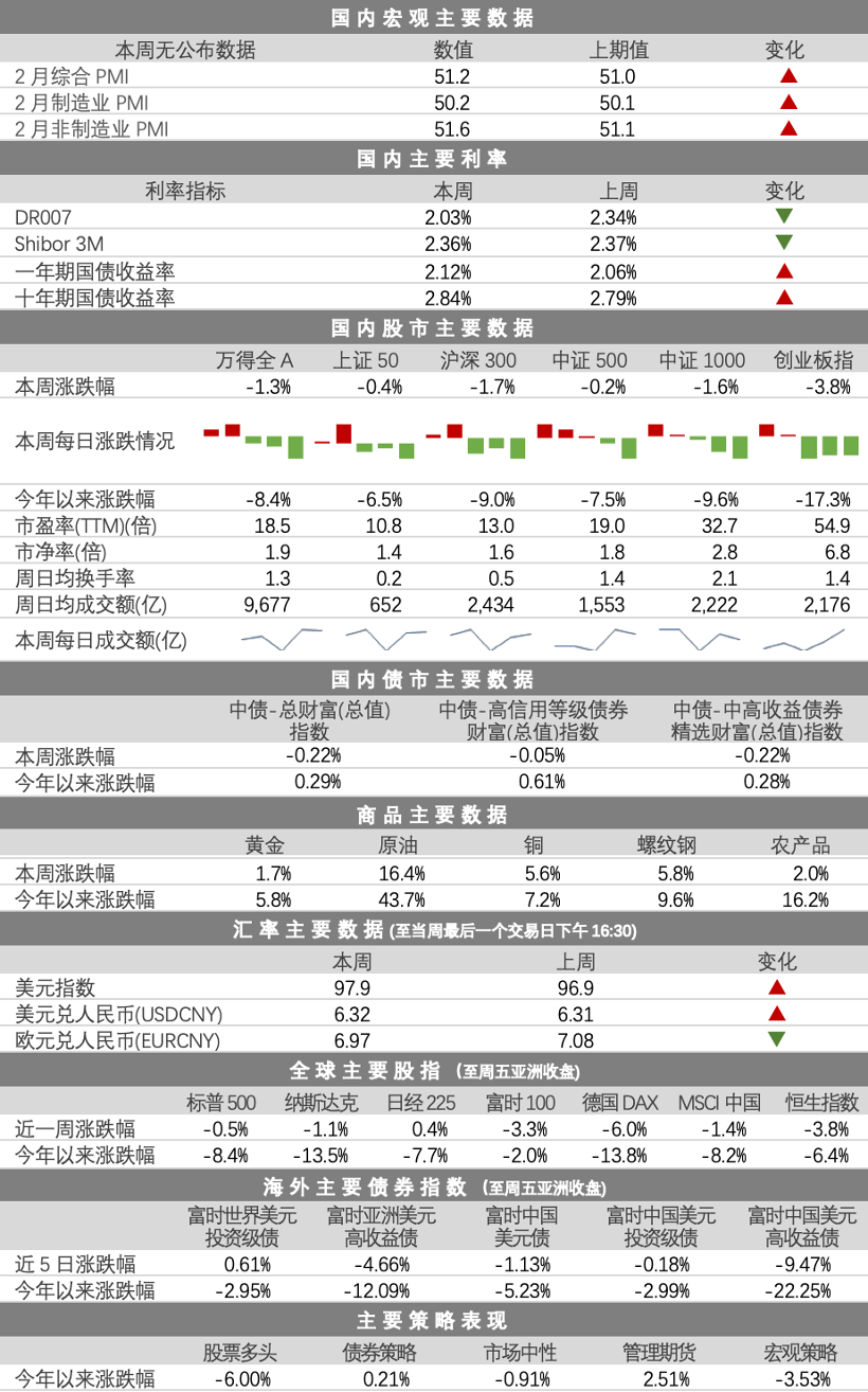 “市场周报 | 俄乌冲突推高国际油价，通胀再成忧（2.28-3.4）