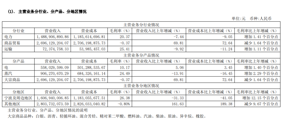 数据来源：宁波能源2020年年度报告