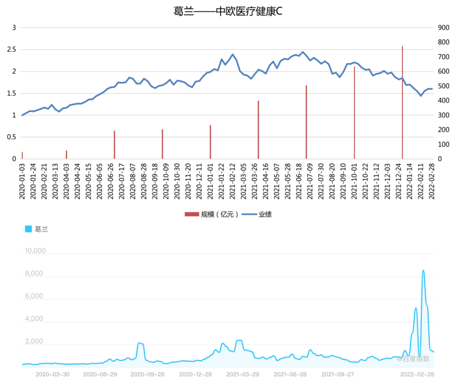 资料来源:iFind、百度指数;截至2022-2-28