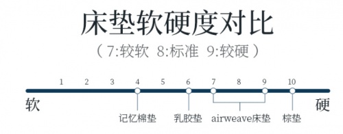 不同材质的床垫软硬度对比