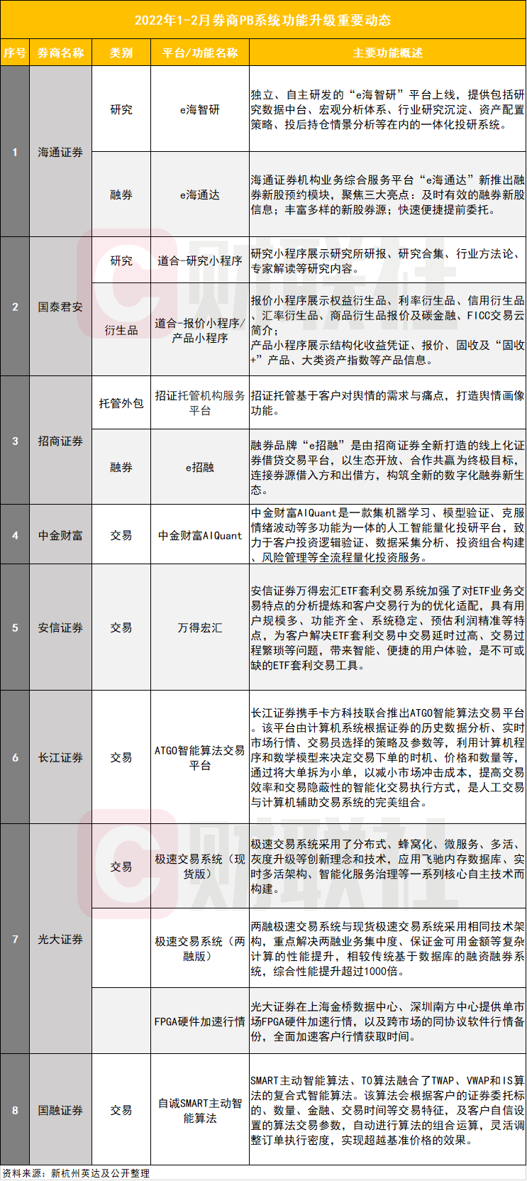 “券商技术升级战：今年以来至少8家券商有动作，PB业务注重深耕细分领域，融券平台建设成又一重工地带