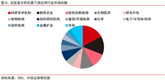 医药耗材怎么代理医药科学服务｜科技创新研发的卖水者，科学服务行业方兴未艾_https://www.jmylbn.com_新闻资讯_第10张