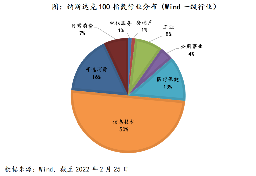 利率上行期间纳指的历史表现及定投策略