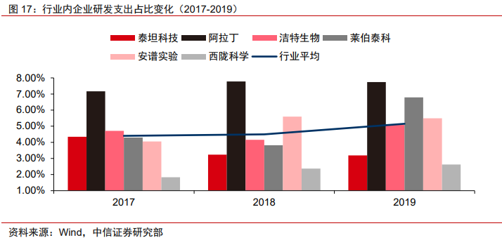 医药耗材怎么代理医药科学服务｜科技创新研发的卖水者，科学服务行业方兴未艾_https://www.jmylbn.com_新闻资讯_第21张