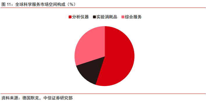 医药耗材怎么代理医药科学服务｜科技创新研发的卖水者，科学服务行业方兴未艾_https://www.jmylbn.com_新闻资讯_第13张