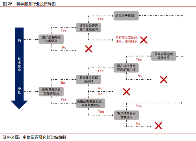医药耗材怎么代理医药科学服务｜科技创新研发的卖水者，科学服务行业方兴未艾_https://www.jmylbn.com_新闻资讯_第29张