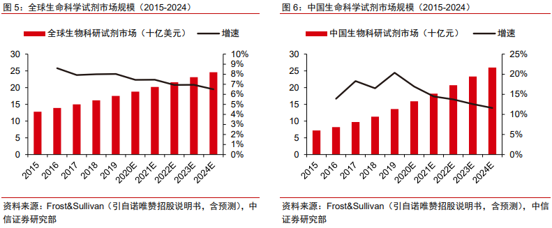 医药耗材怎么代理医药科学服务｜科技创新研发的卖水者，科学服务行业方兴未艾_https://www.jmylbn.com_新闻资讯_第5张
