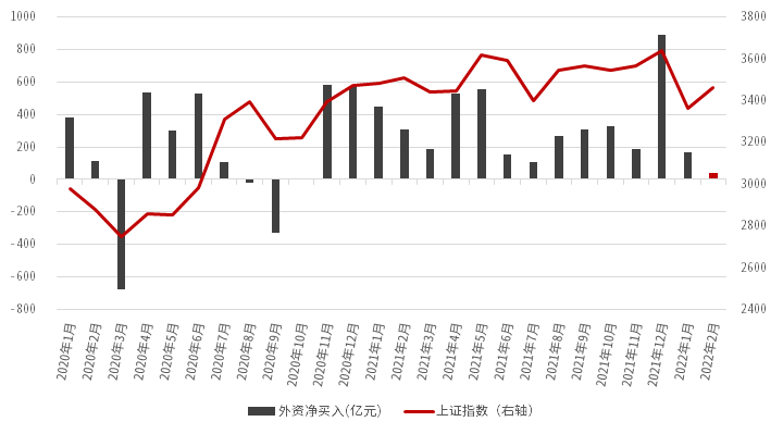 数据来源:Wind,中信证券金融科技部整理,数据截至2022年2月28日