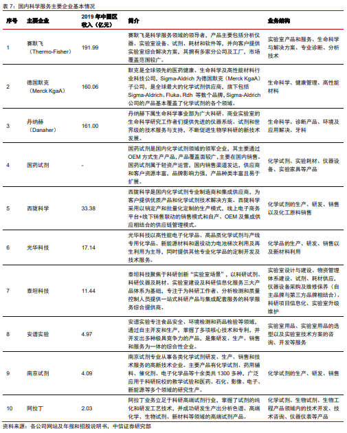 医药耗材怎么代理医药科学服务｜科技创新研发的卖水者，科学服务行业方兴未艾_https://www.jmylbn.com_新闻资讯_第20张