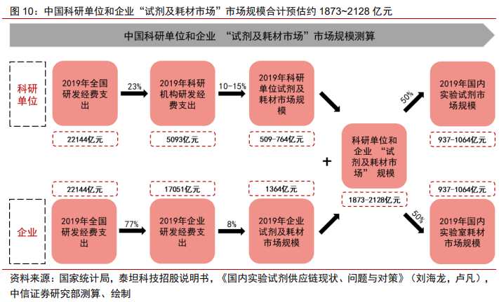 医药耗材怎么代理医药科学服务｜科技创新研发的卖水者，科学服务行业方兴未艾_https://www.jmylbn.com_新闻资讯_第12张