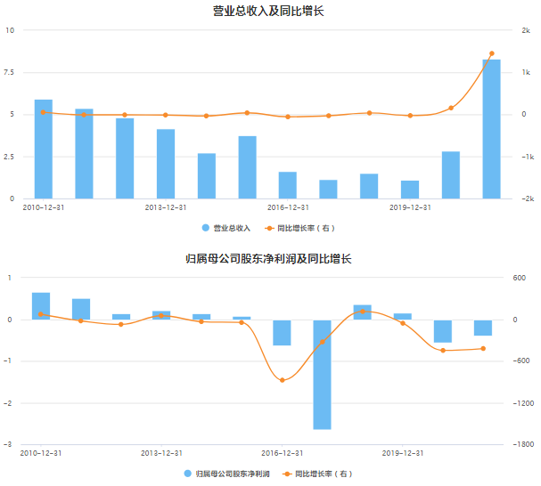 聆达股份近年来业绩表现。图片来源：东方财富Choice数据