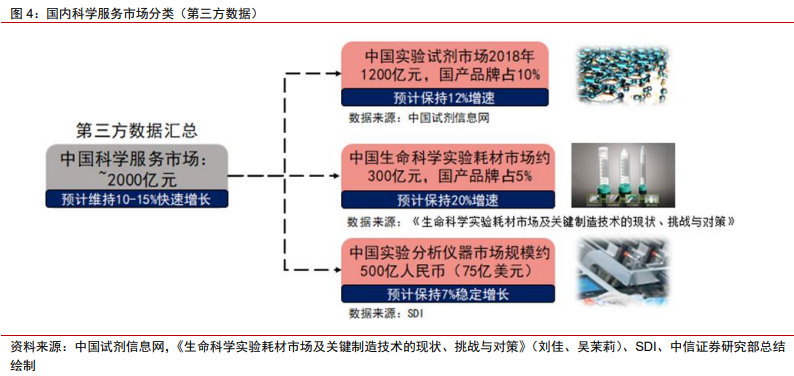 医药耗材怎么代理医药科学服务｜科技创新研发的卖水者，科学服务行业方兴未艾_https://www.jmylbn.com_新闻资讯_第4张