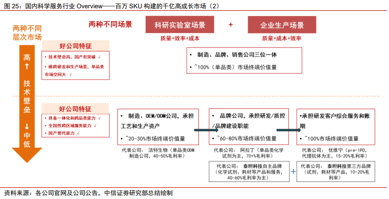 医药耗材怎么代理医药科学服务｜科技创新研发的卖水者，科学服务行业方兴未艾_https://www.jmylbn.com_新闻资讯_第28张
