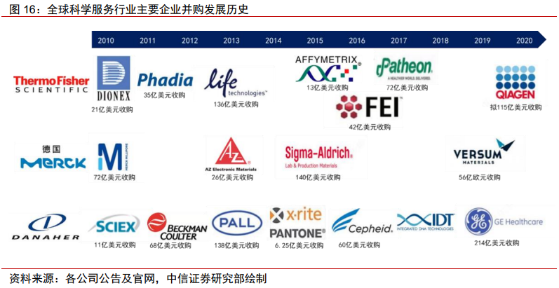 医药耗材怎么代理医药科学服务｜科技创新研发的卖水者，科学服务行业方兴未艾_https://www.jmylbn.com_新闻资讯_第17张