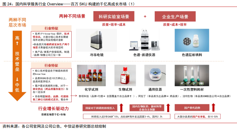 医药耗材怎么代理医药科学服务｜科技创新研发的卖水者，科学服务行业方兴未艾_https://www.jmylbn.com_新闻资讯_第27张