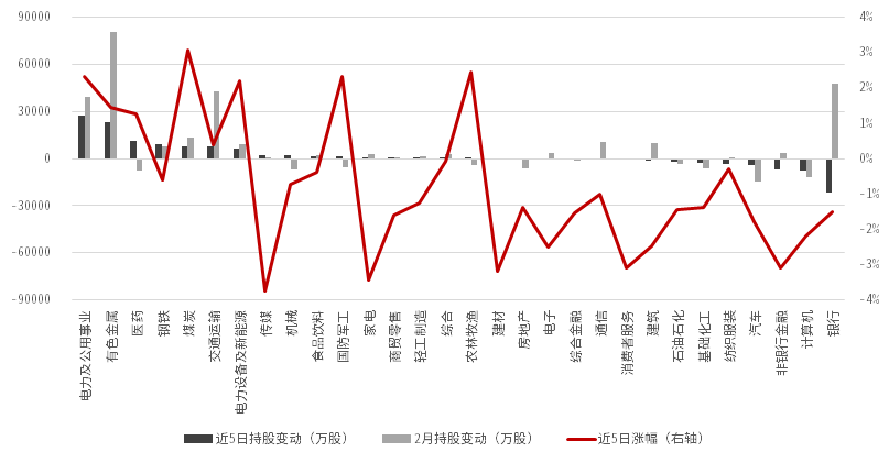 数据来源:Wind,中信证券金融科技部整理,数据截至2022年3月2日