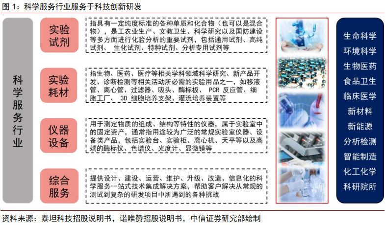 医药耗材怎么代理医药科学服务｜科技创新研发的卖水者，科学服务行业方兴未艾_https://www.jmylbn.com_新闻资讯_第1张