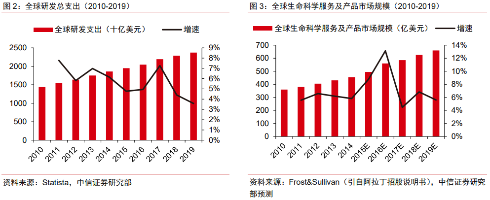 医药耗材怎么代理医药科学服务｜科技创新研发的卖水者，科学服务行业方兴未艾_https://www.jmylbn.com_新闻资讯_第2张