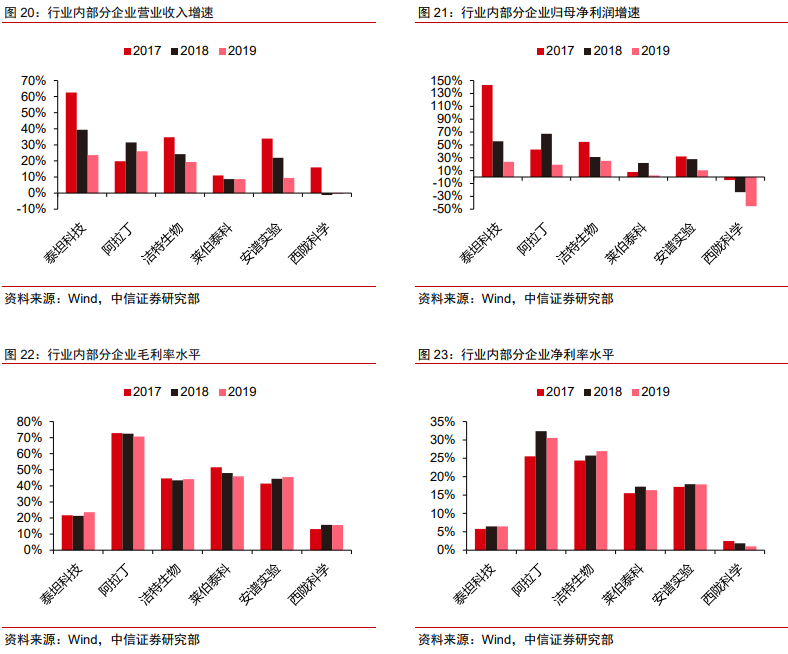 医药耗材怎么代理医药科学服务｜科技创新研发的卖水者，科学服务行业方兴未艾_https://www.jmylbn.com_新闻资讯_第26张
