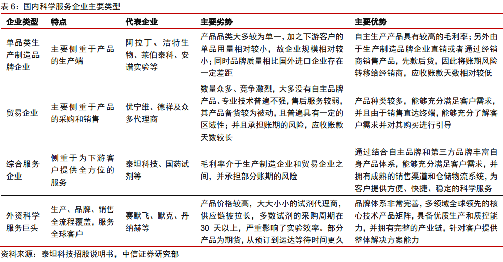 医药耗材怎么代理医药科学服务｜科技创新研发的卖水者，科学服务行业方兴未艾_https://www.jmylbn.com_新闻资讯_第19张
