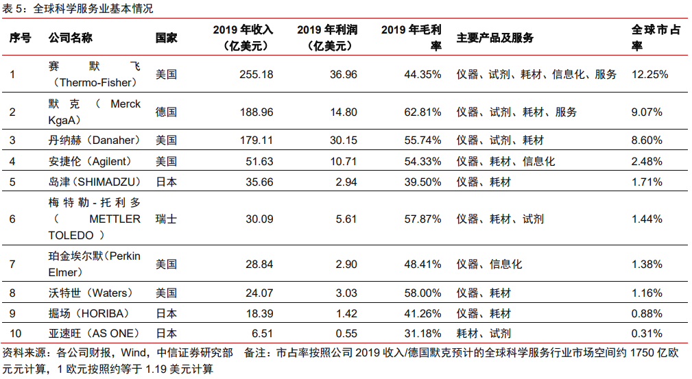 医药耗材怎么代理医药科学服务｜科技创新研发的卖水者，科学服务行业方兴未艾_https://www.jmylbn.com_新闻资讯_第18张