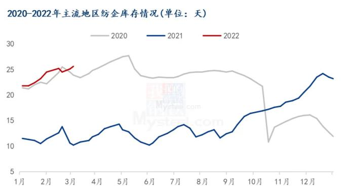 图22020-2022年主流地区纺企库存情况