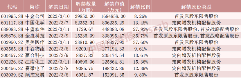 “下周54只股票限售股解禁，这只券商龙头解禁市值超160亿元（附名单）