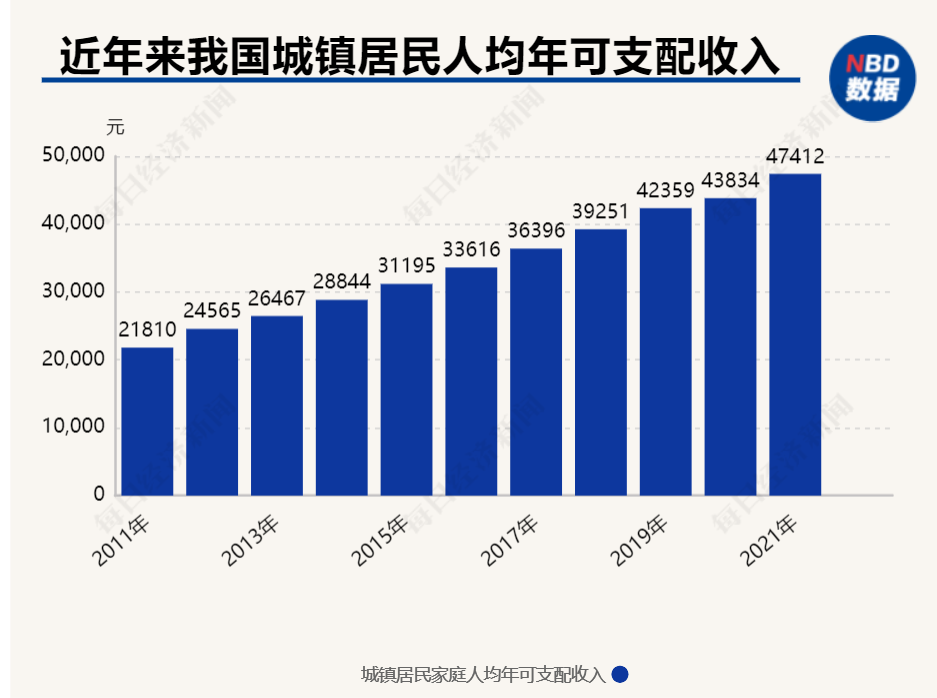 我国居民人均可支配收入近年来的明显增长，也为私人飞行等新兴消费提供了广阔市场