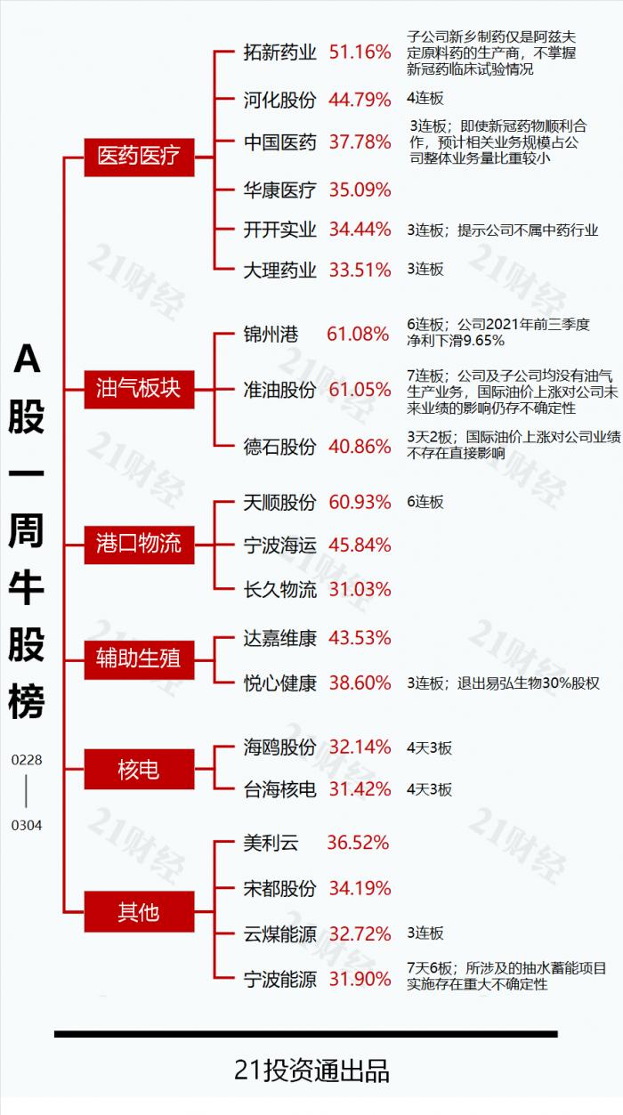 “透视一周20大牛熊股：油气板块走强最牛股大涨61%，汽配板块8股跌超15%