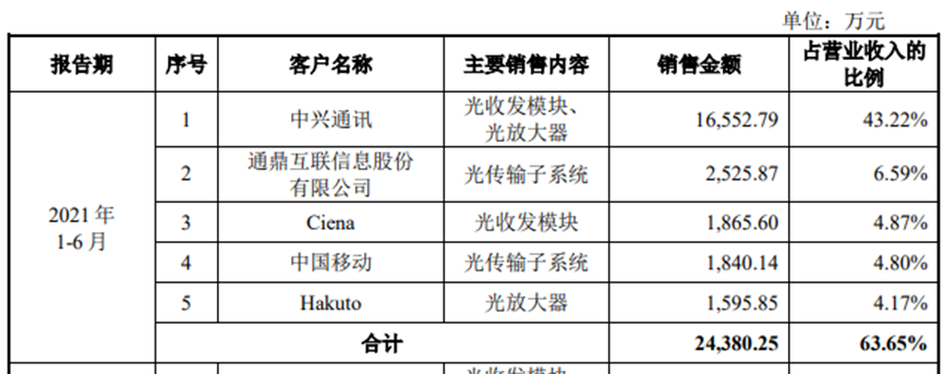 前五大客户摘要，数据来源：上会稿