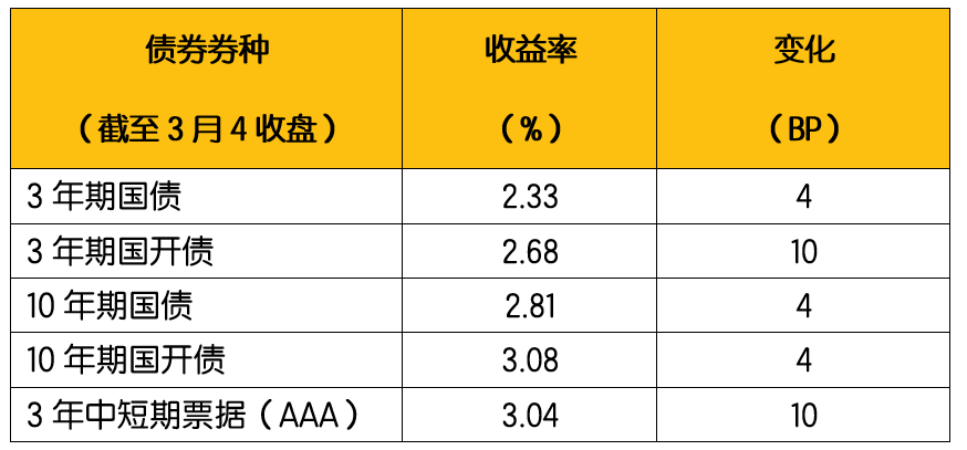 数据来源：Wind：2022年2月28日-2022年3月4日