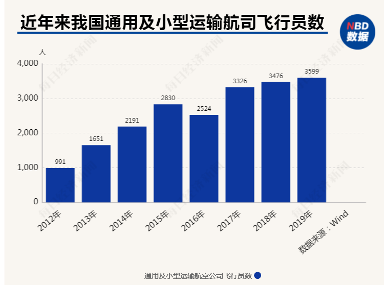 虽然近年我国通用航空从业人员逐年增长，但飞行员总量仍较现实需求存在巨大差距