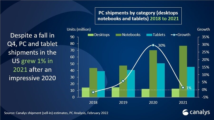 Canalys：2021年第四季度美国PC出货量仅3380万台  同比下降28%