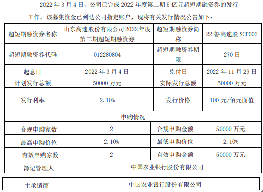 公告显示,山东高速本期短期融资券简称22鲁高速股scp002,交易代码012