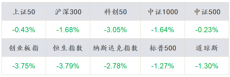 数据来源：Wind，东海基金整理数据截止时间：2022年3月4日