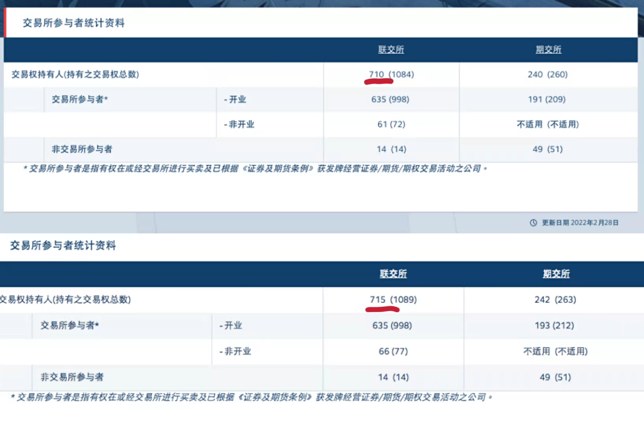 “近一个月5家券商、2家期货公司关门停业 香港券商急需完成线上化升级