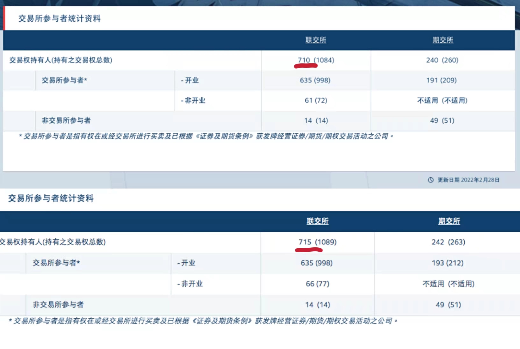 港交所1月与2月数据对比