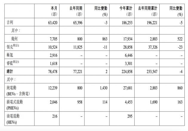 吉利汽车：2月汽车总销量为78478部 同比增长约2%