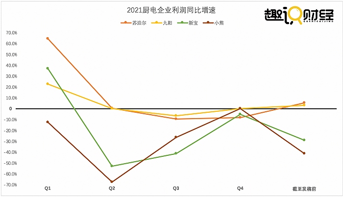 小家电销量放缓，苏泊尔净利微增，新宝净利大降三成