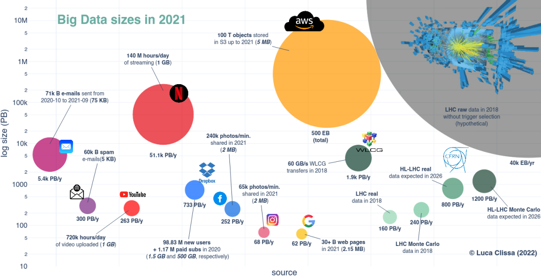 图注：2021年的大数据规模