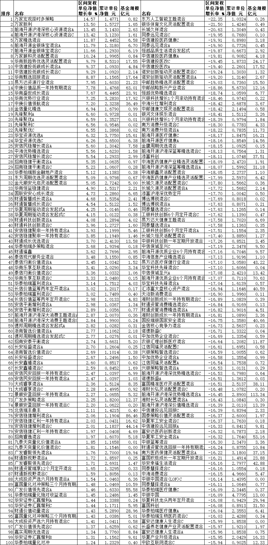 “前2月仅8只混基涨超10% 万家基金前海开源料峭争春