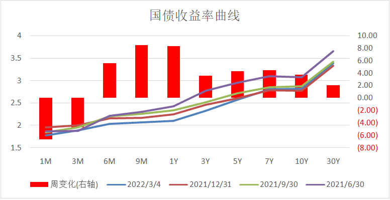 数据来源:Wind,中加基金.时间截至2022年3月04日.