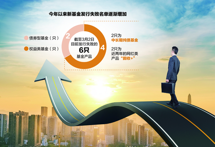 “纯债和“固收+”遭遇发行失败 机构对债市态度偏谨慎