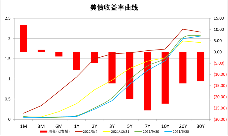 数据来源:Wind,中加基金.时间截至2022年3月04日.