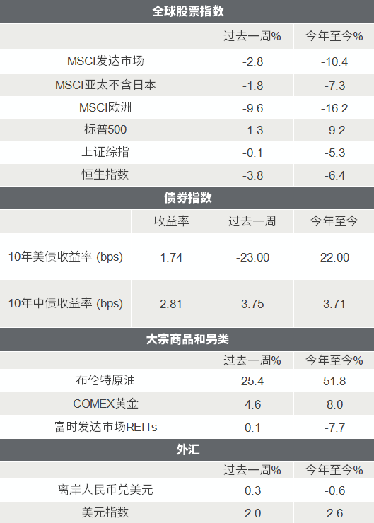 △资料来源：Wind，Bloomberg；数据截至2022/3/4。