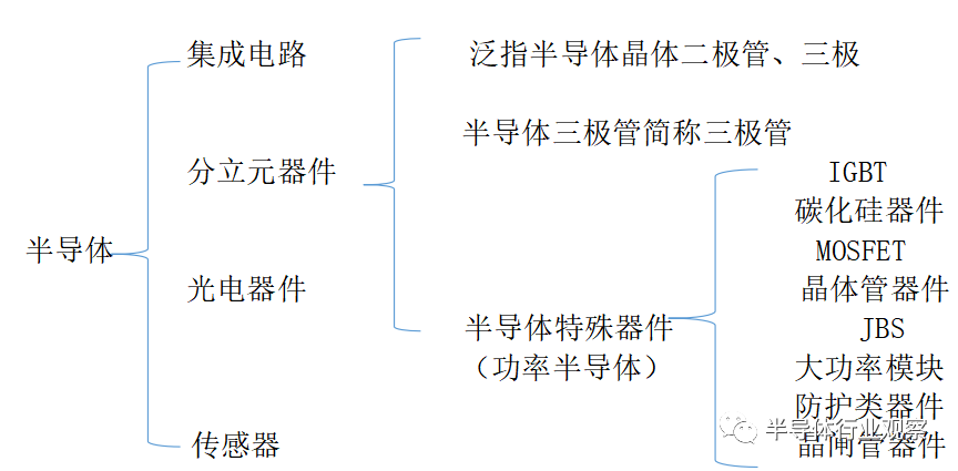圖一、產品維度解讀半導體行業圖