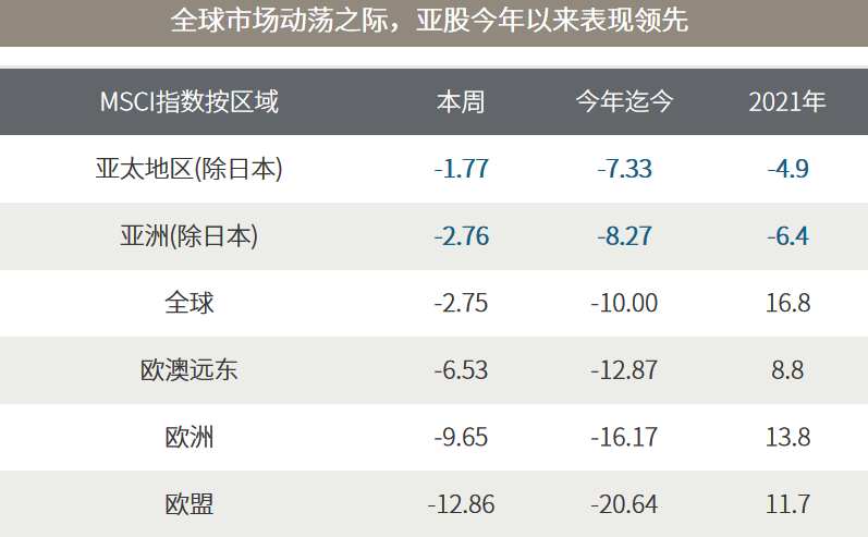 △资料来源：万得（上）数据截至2022.03.4（下）MSCI，数据区间2004.01-2022.01。