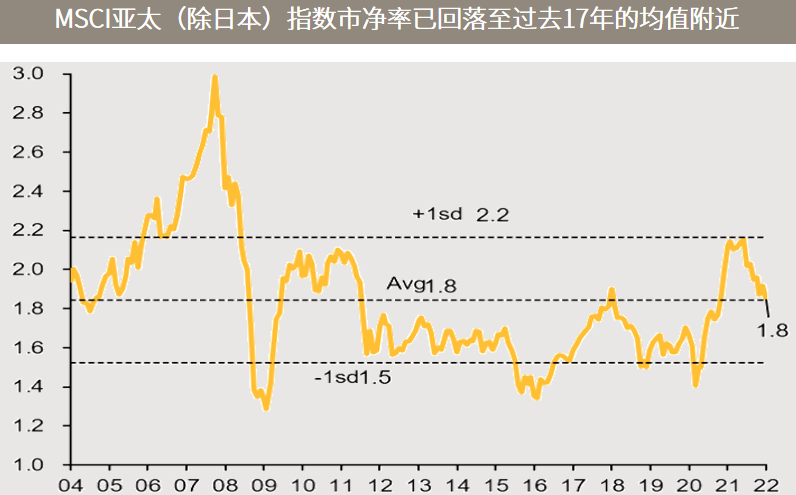 △资料来源：万得（上）数据截至2022.03.4（下）MSCI，数据区间2004.01-2022.01。